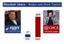 Evo koliko je PDP – Drina TREĆINA dobio glasova u svom selu