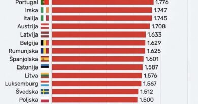 Evo kolike su cijene nafte u Evropi