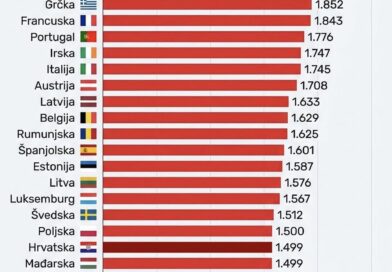 Evo kolike su cijene nafte u Evropi