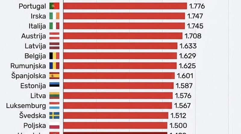 Evo kolike su cijene nafte u Evropi