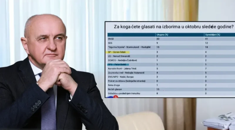 Nakon Stevandića i Đokić poručio Selaku: Plagijatori i manipulatori ne mogu dugo trajati